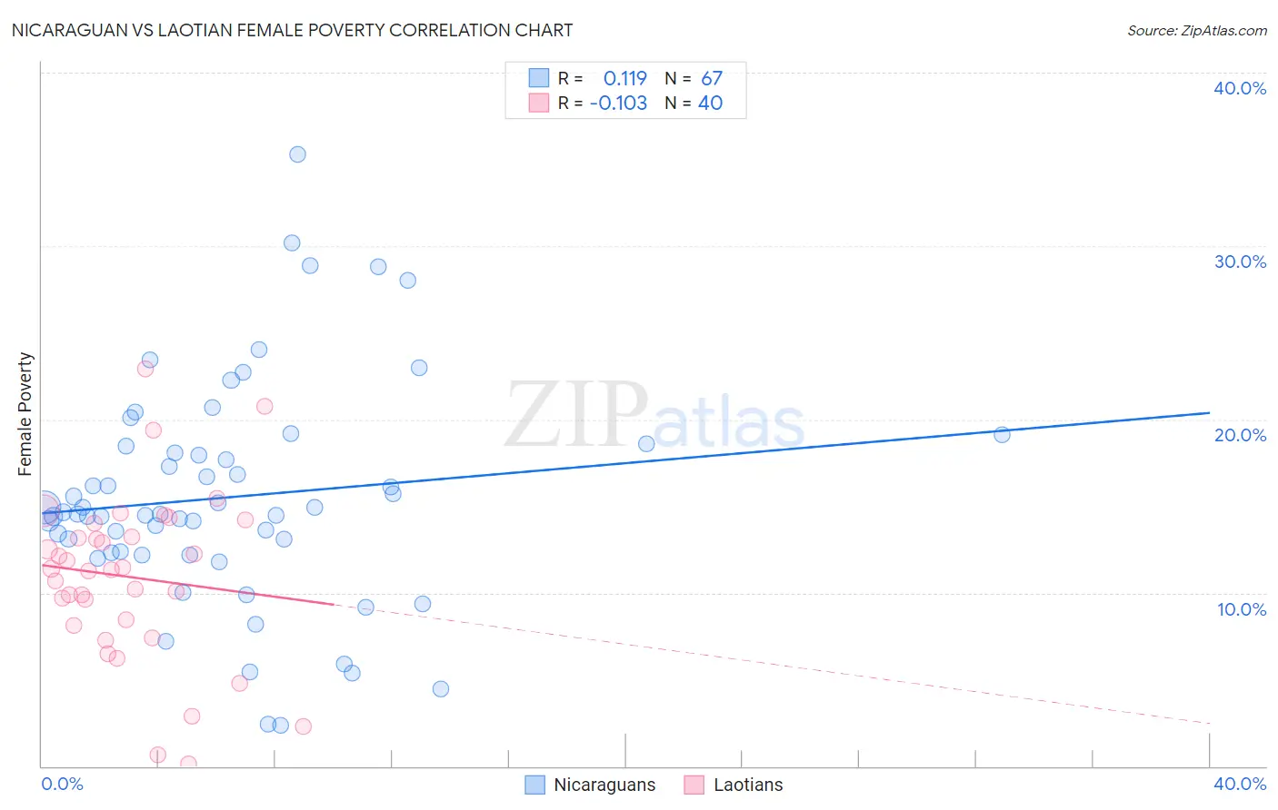 Nicaraguan vs Laotian Female Poverty