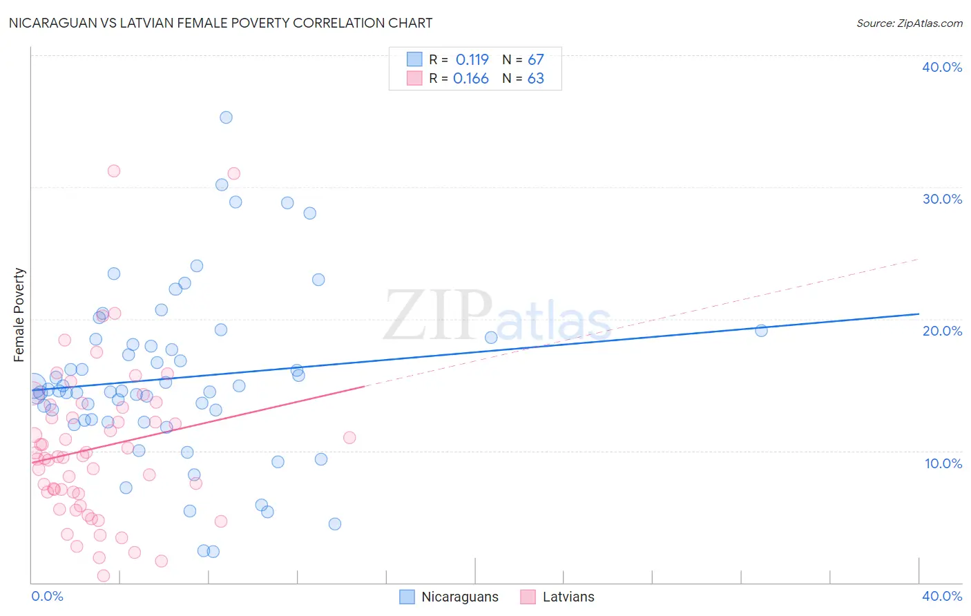 Nicaraguan vs Latvian Female Poverty