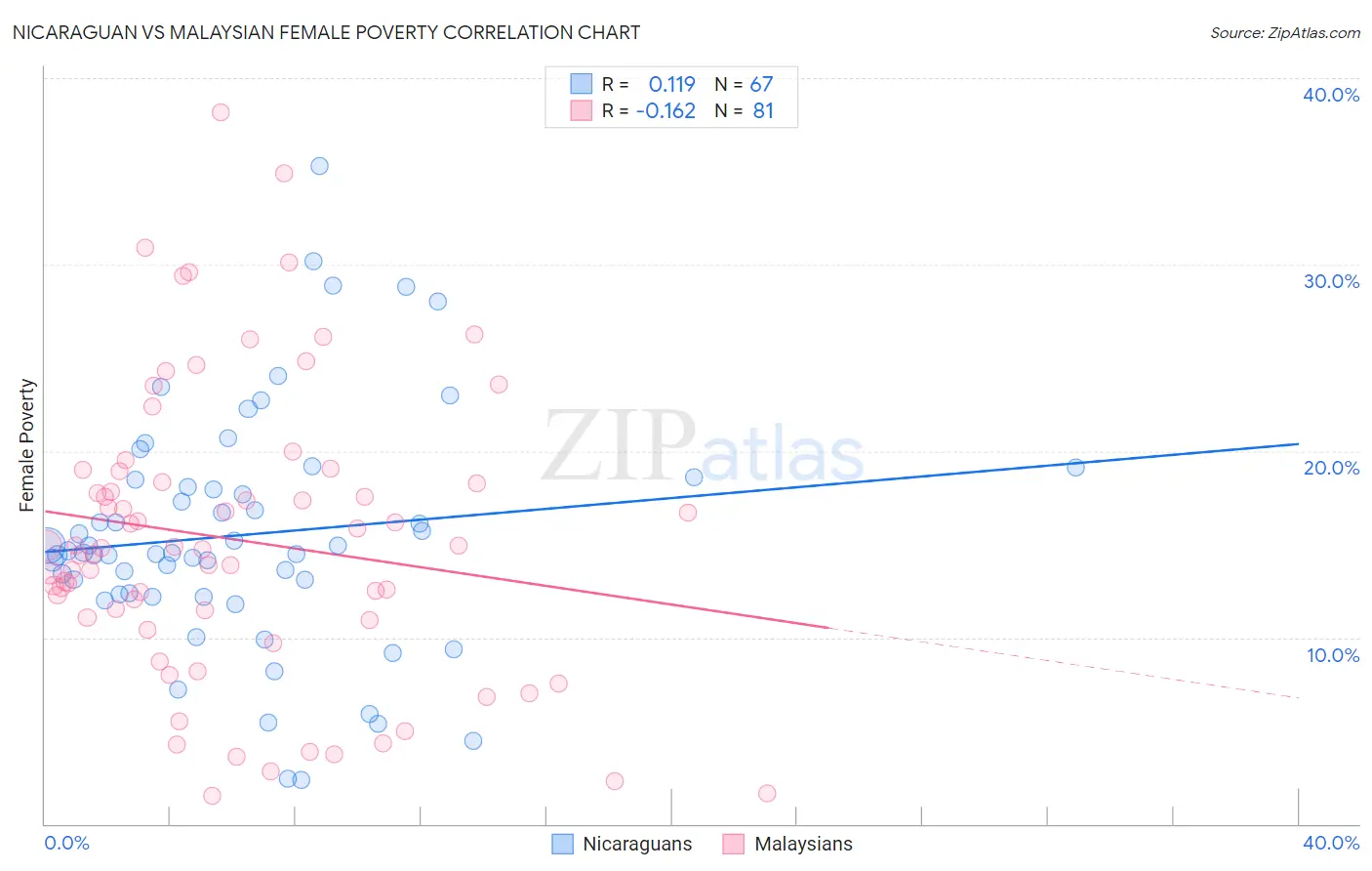 Nicaraguan vs Malaysian Female Poverty