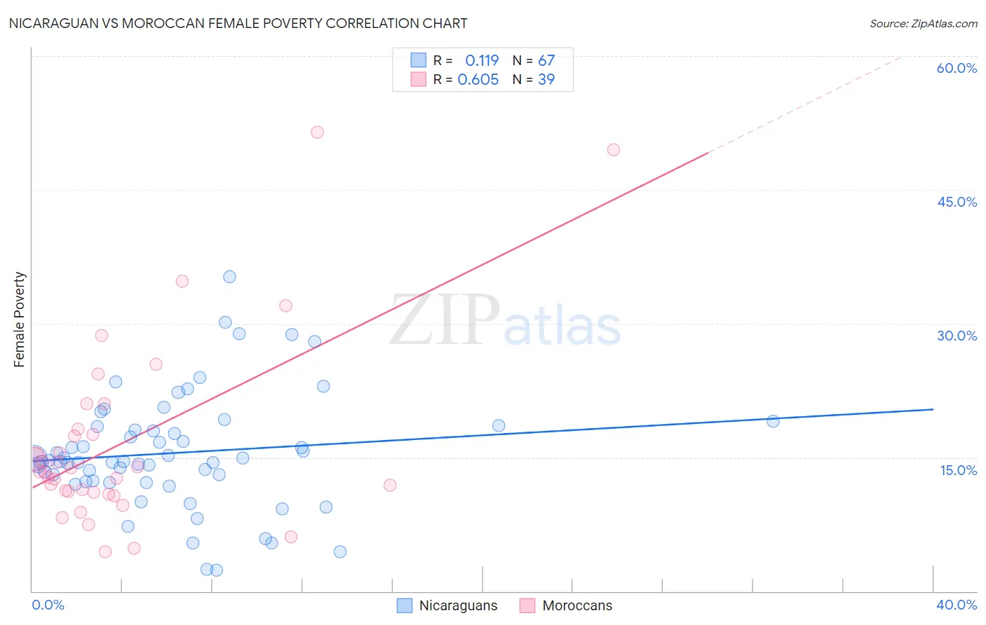 Nicaraguan vs Moroccan Female Poverty