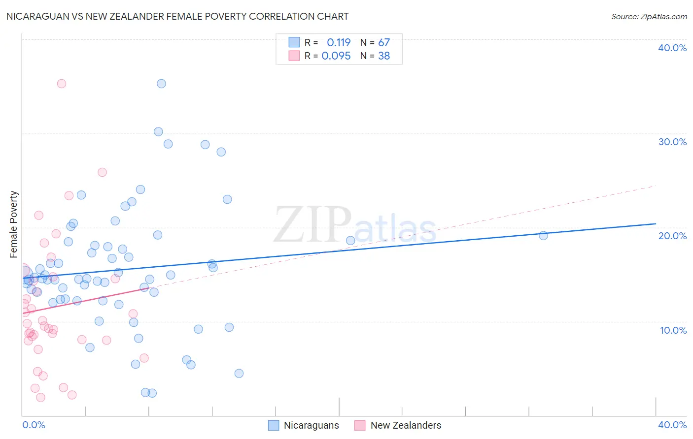 Nicaraguan vs New Zealander Female Poverty