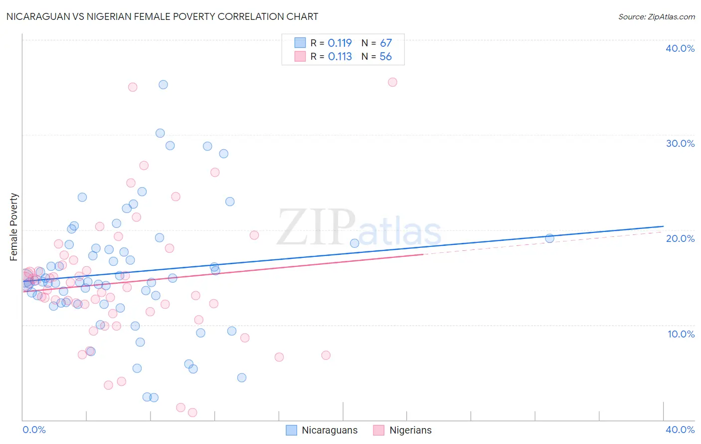 Nicaraguan vs Nigerian Female Poverty