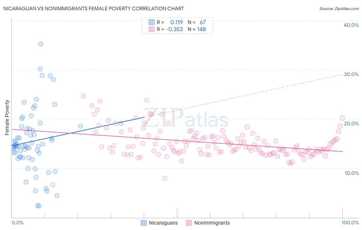 Nicaraguan vs Nonimmigrants Female Poverty