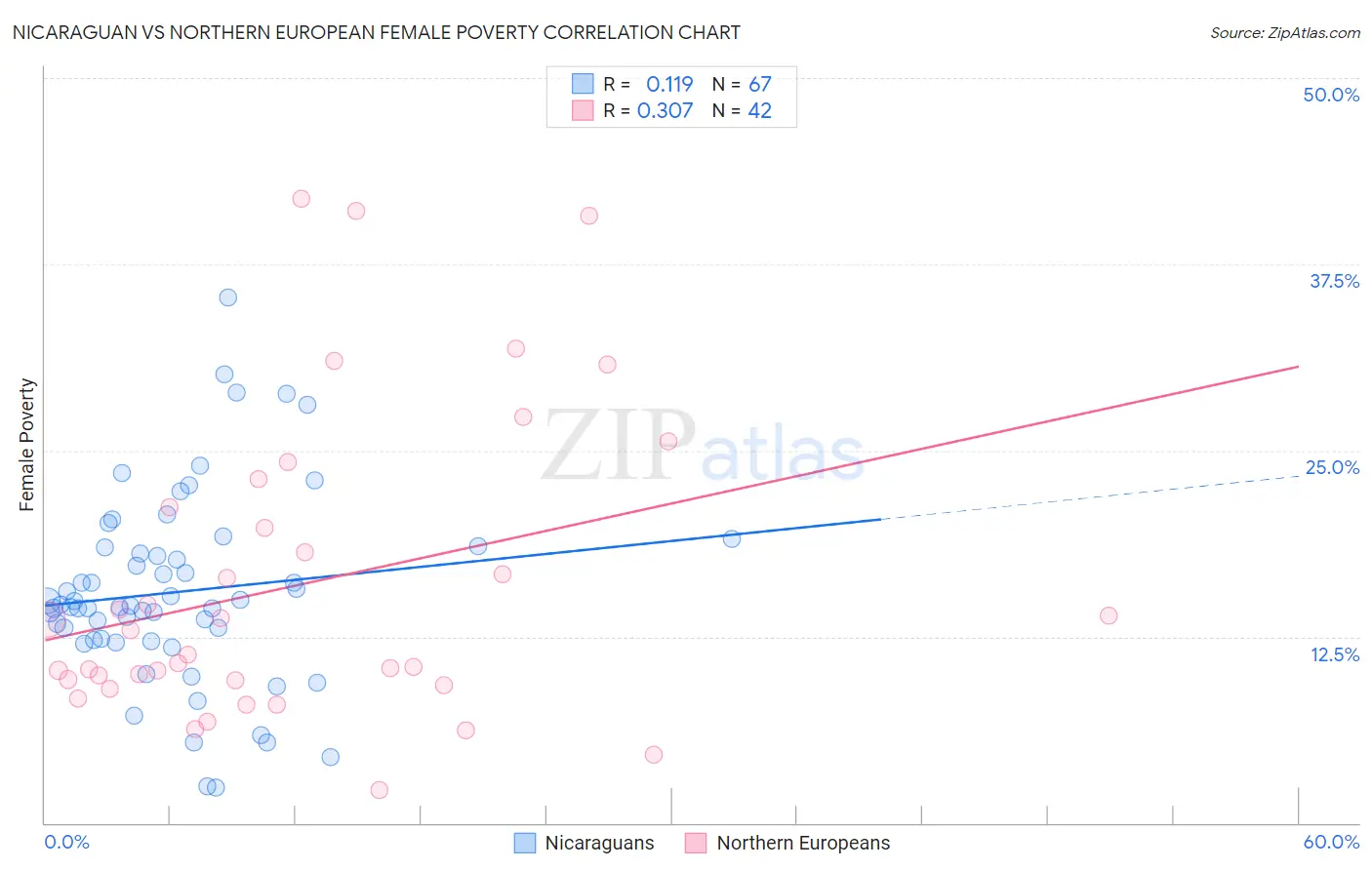 Nicaraguan vs Northern European Female Poverty