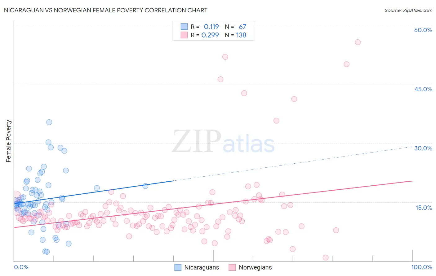 Nicaraguan vs Norwegian Female Poverty
