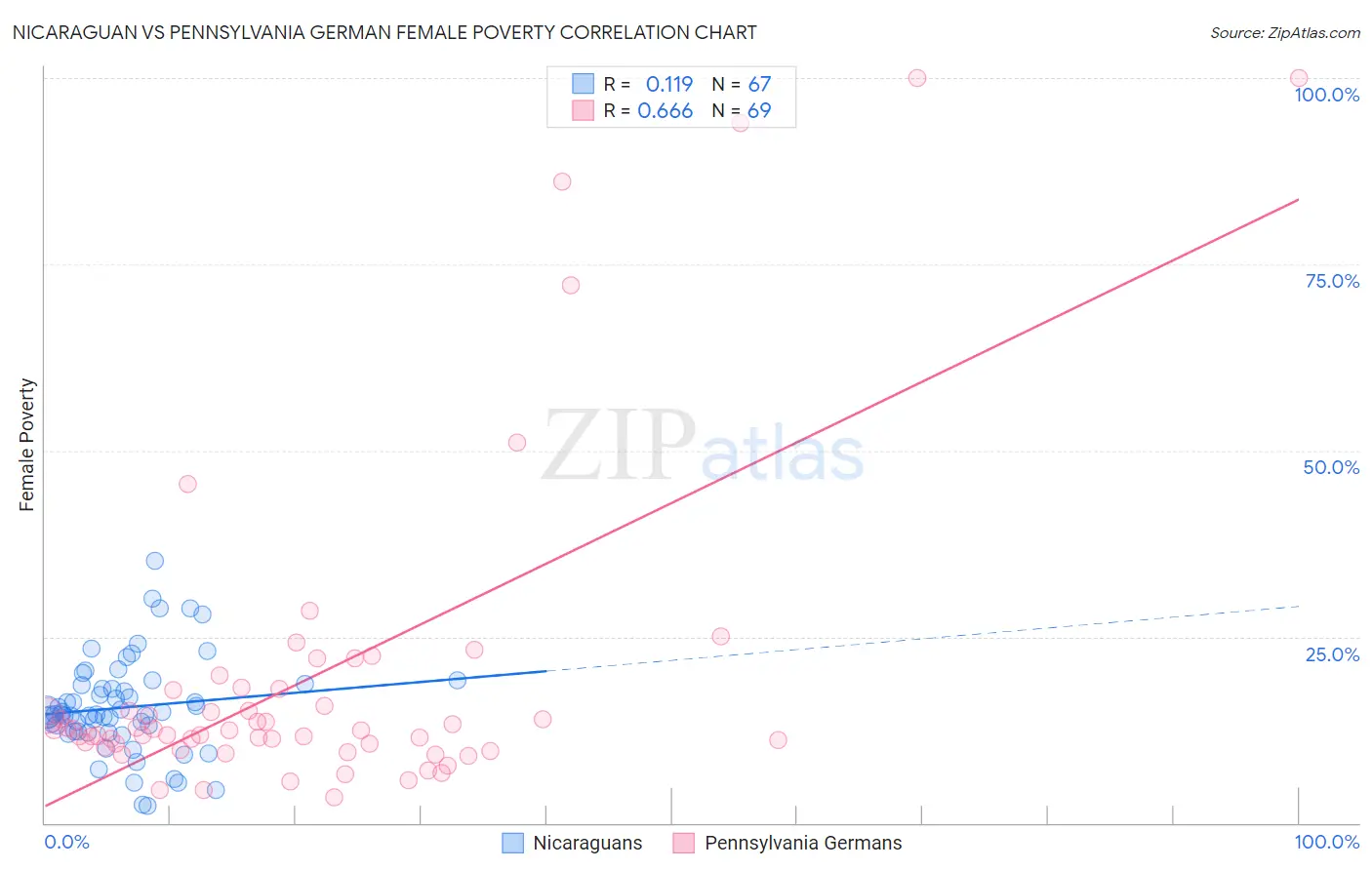 Nicaraguan vs Pennsylvania German Female Poverty