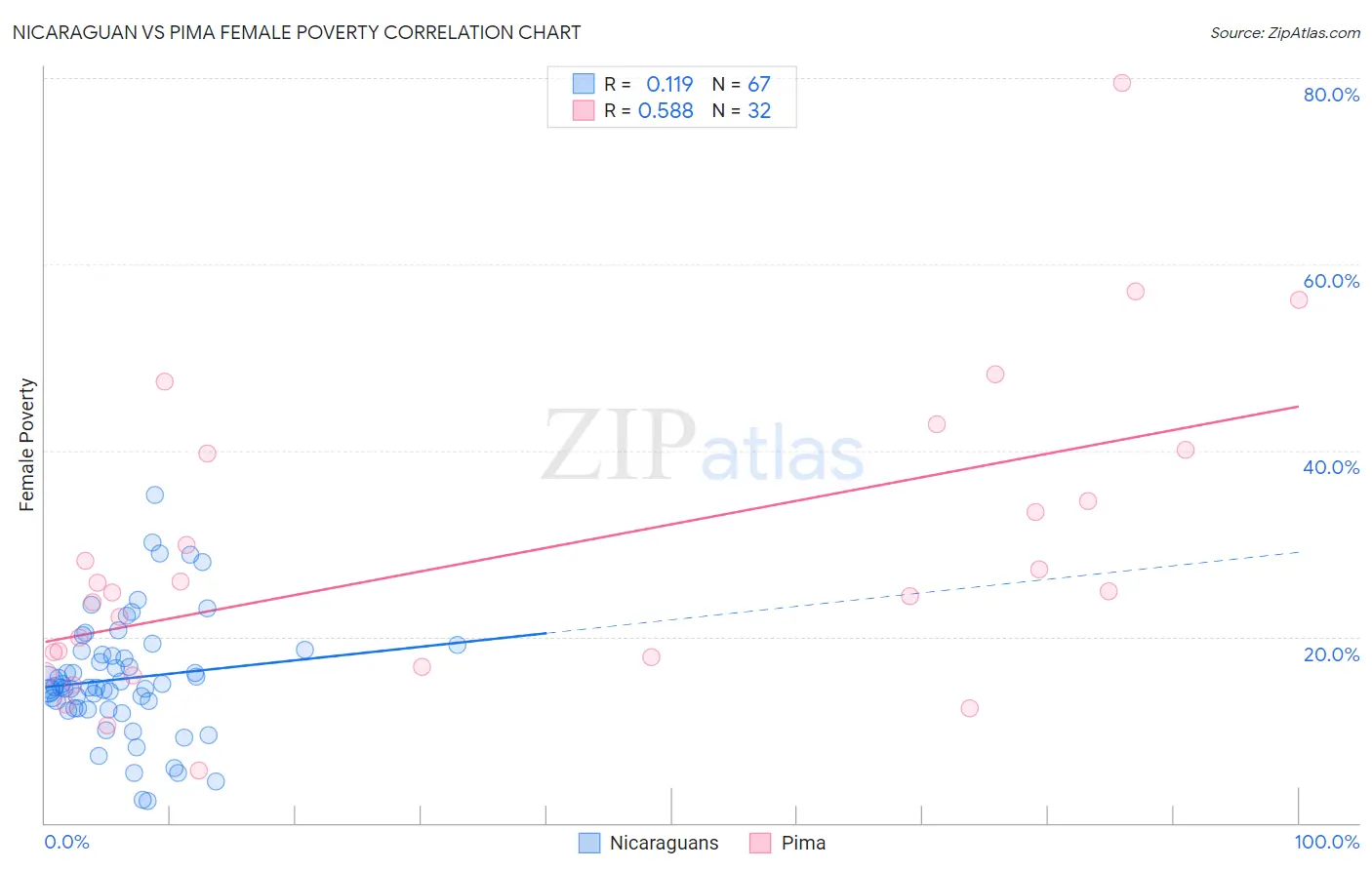 Nicaraguan vs Pima Female Poverty