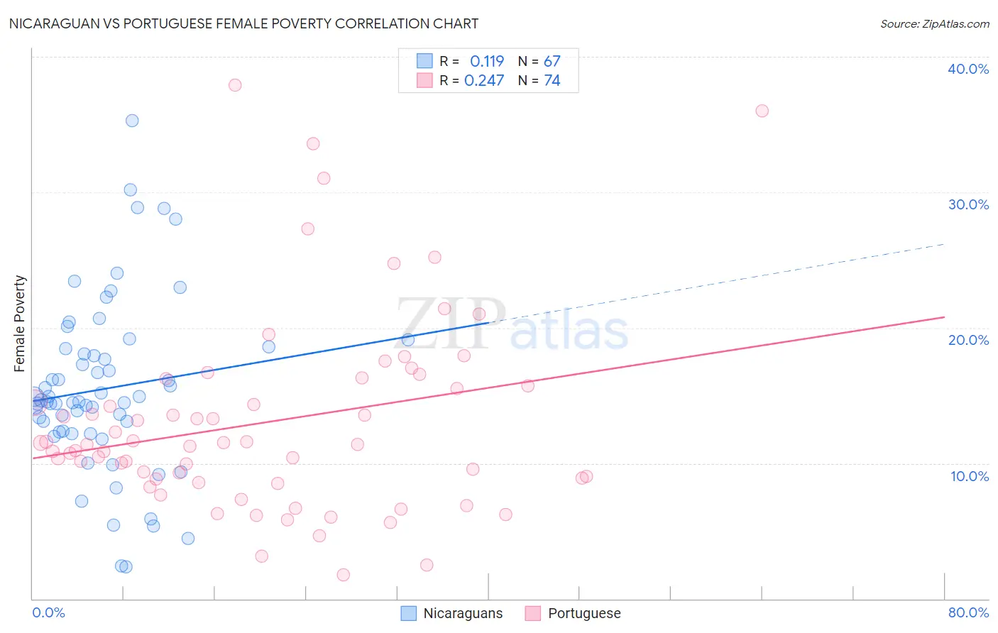 Nicaraguan vs Portuguese Female Poverty