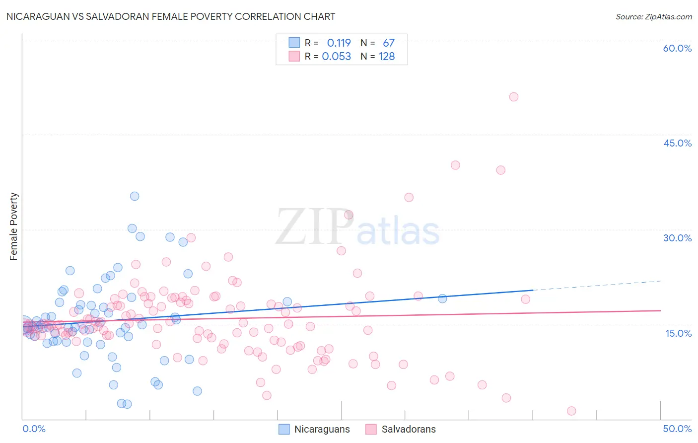 Nicaraguan vs Salvadoran Female Poverty