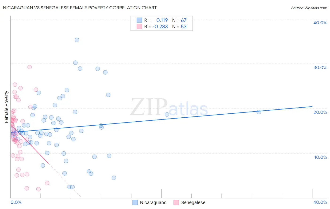 Nicaraguan vs Senegalese Female Poverty