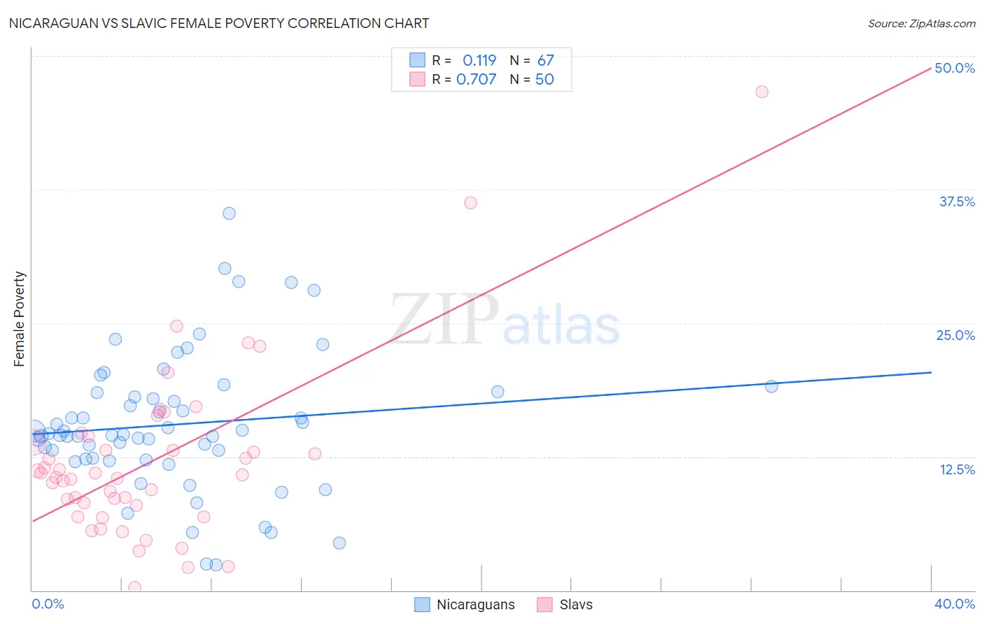 Nicaraguan vs Slavic Female Poverty