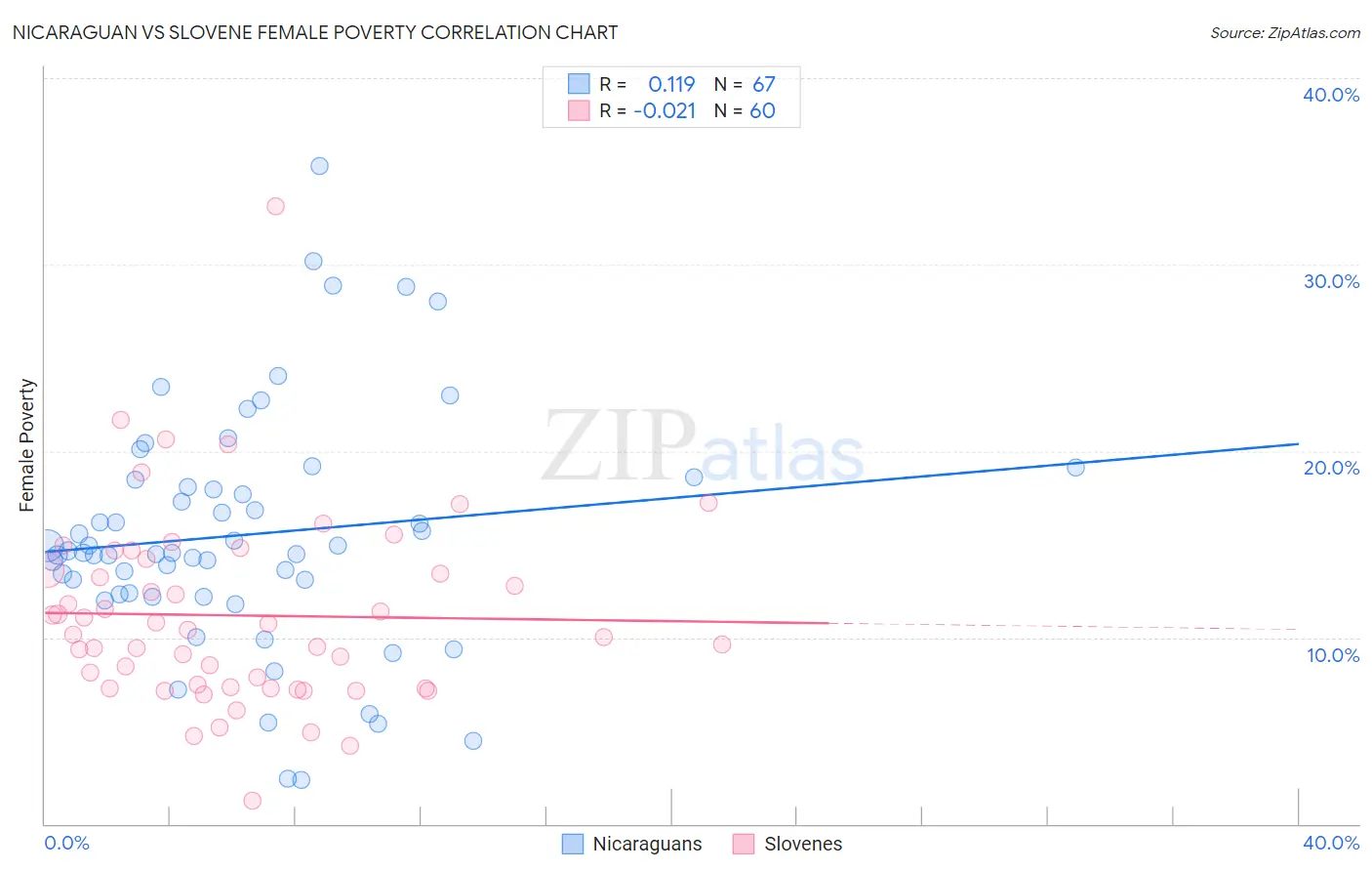 Nicaraguan vs Slovene Female Poverty