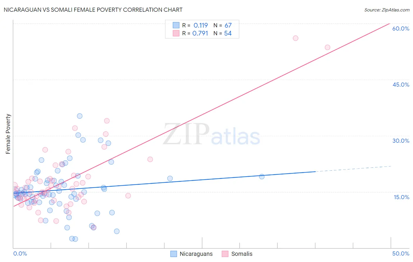 Nicaraguan vs Somali Female Poverty