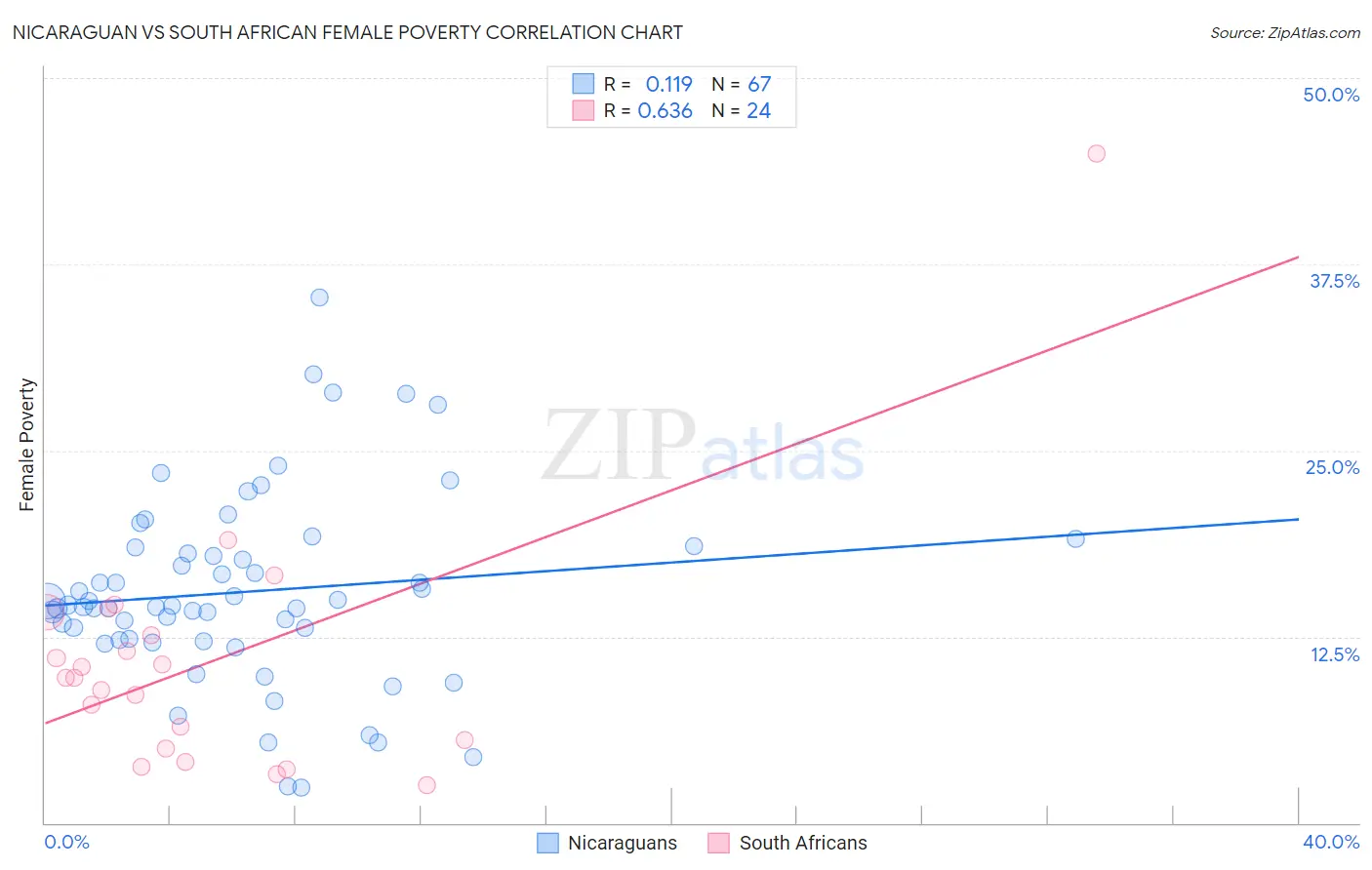 Nicaraguan vs South African Female Poverty