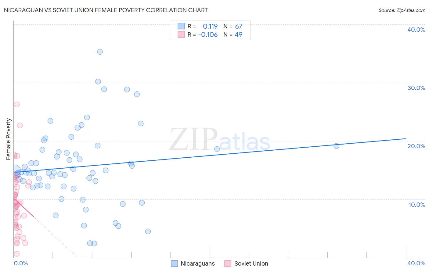 Nicaraguan vs Soviet Union Female Poverty