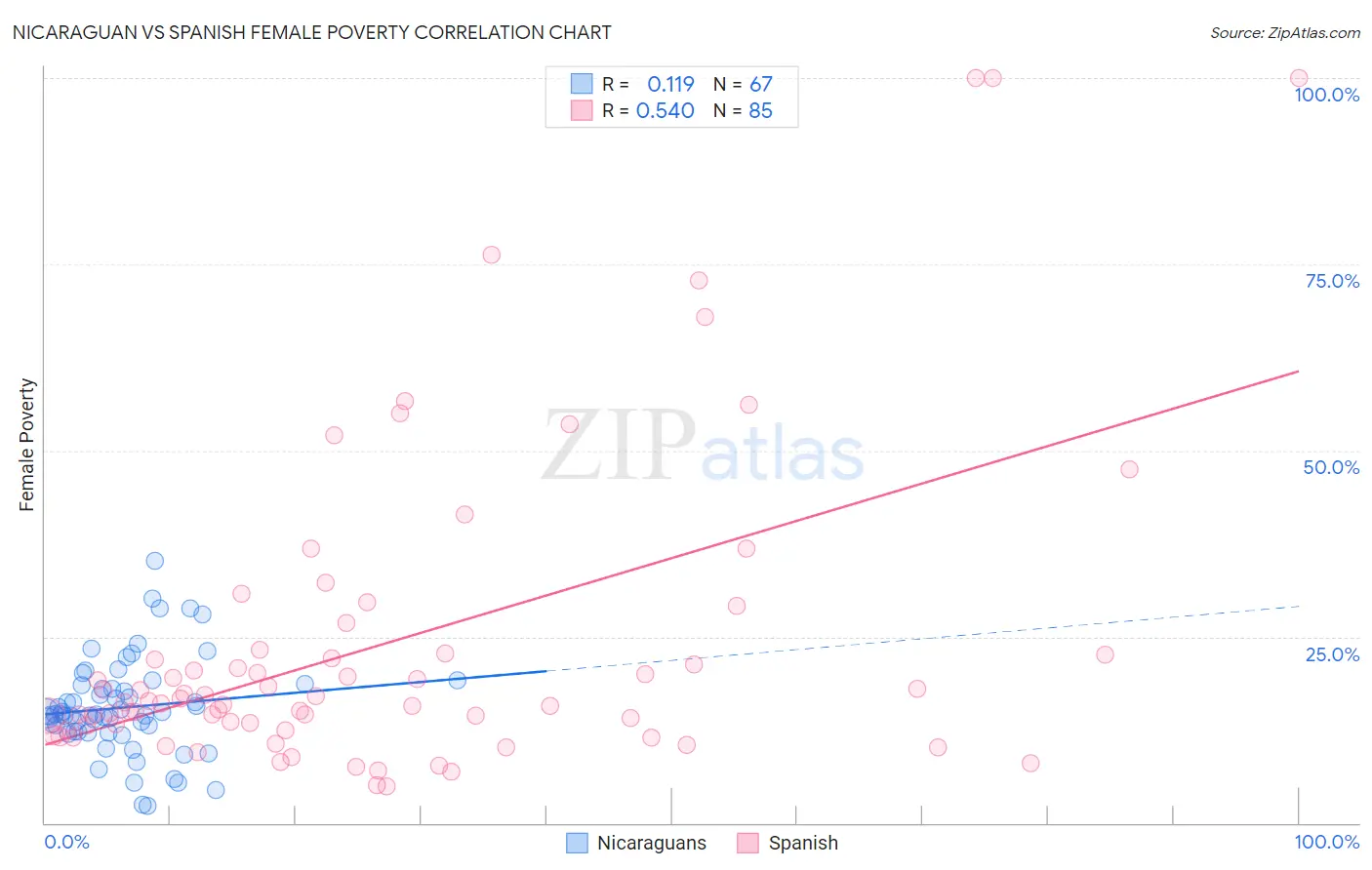 Nicaraguan vs Spanish Female Poverty