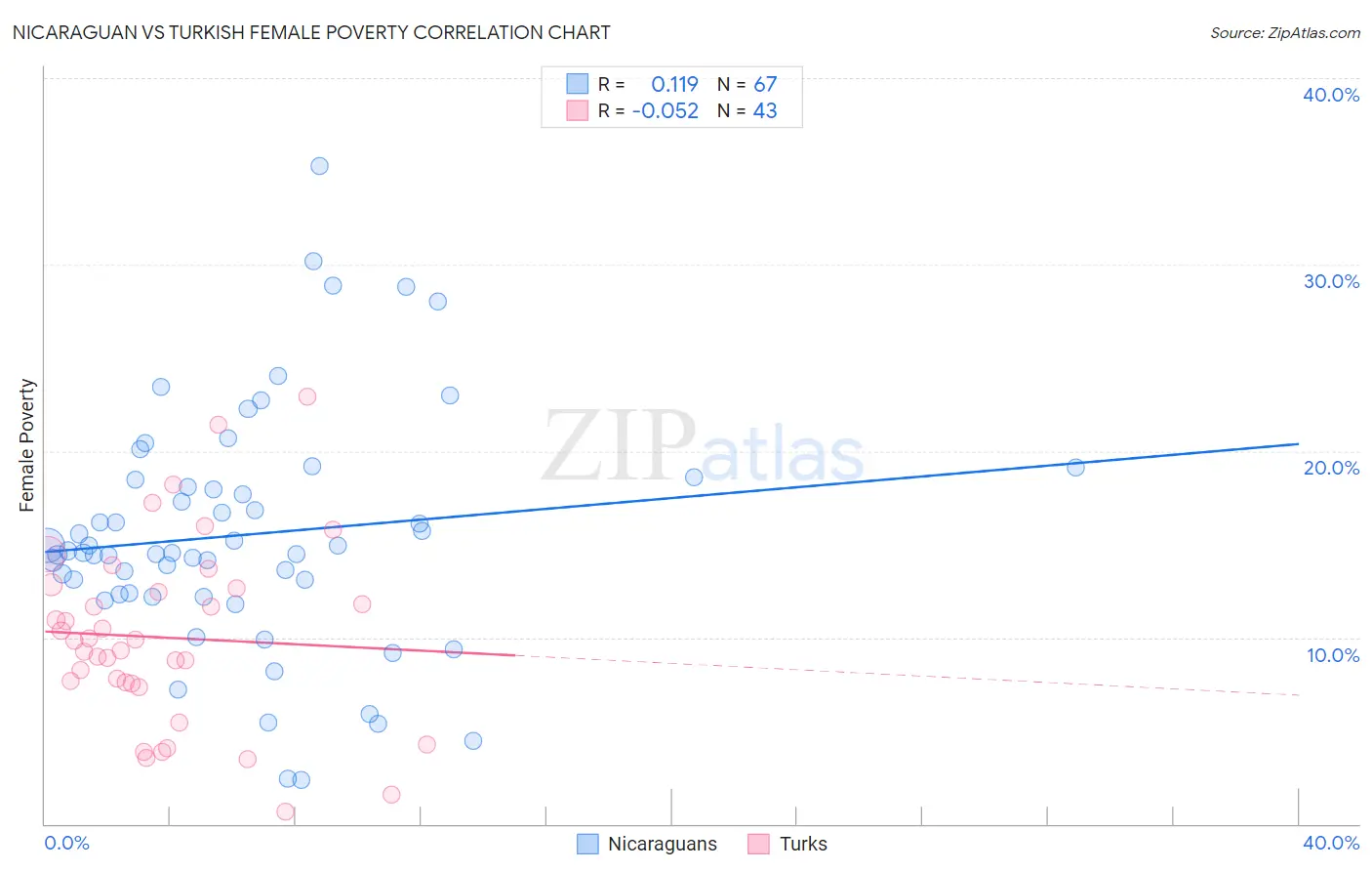 Nicaraguan vs Turkish Female Poverty