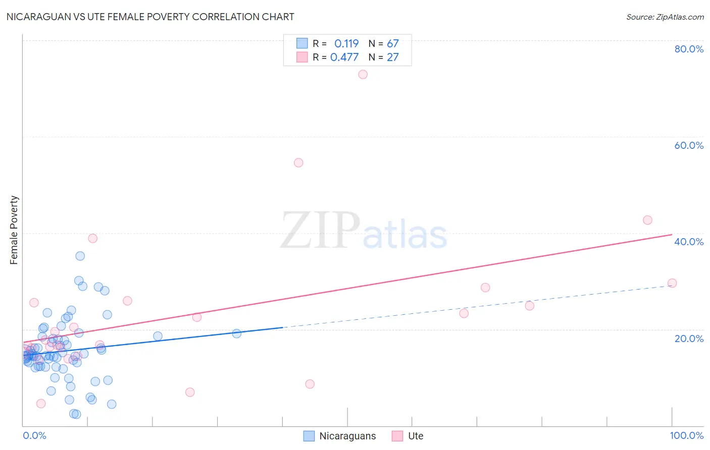 Nicaraguan vs Ute Female Poverty