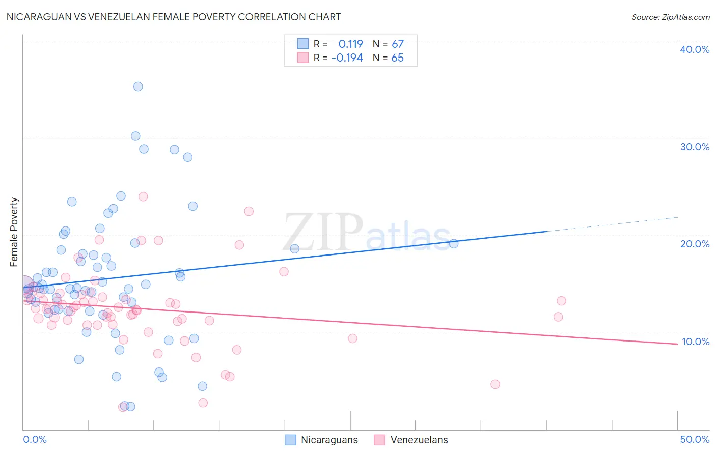Nicaraguan vs Venezuelan Female Poverty