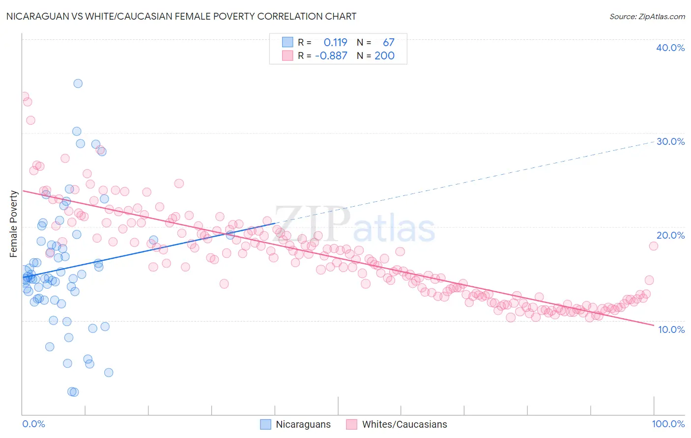 Nicaraguan vs White/Caucasian Female Poverty