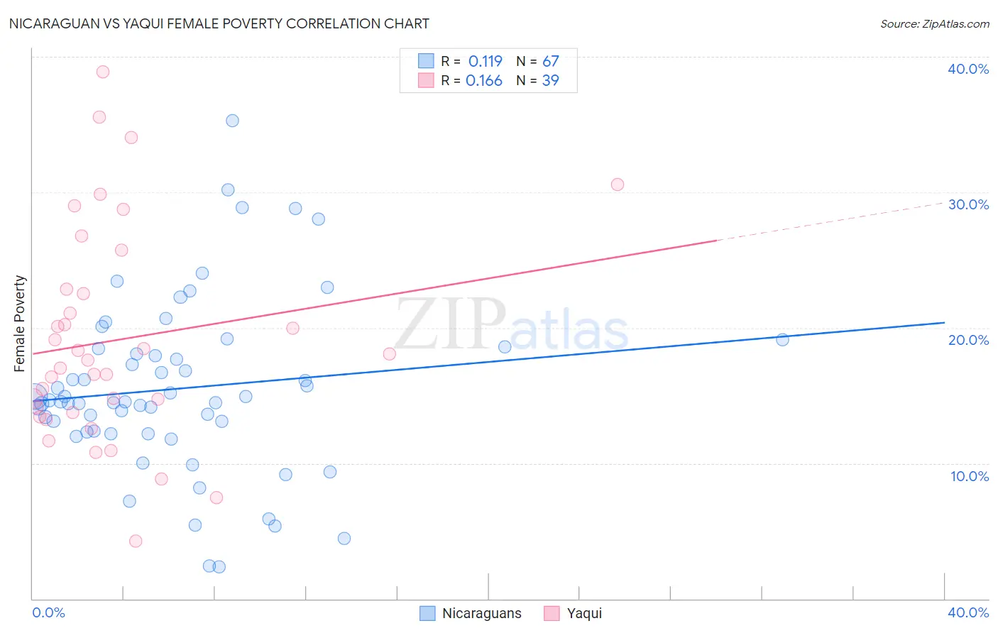 Nicaraguan vs Yaqui Female Poverty