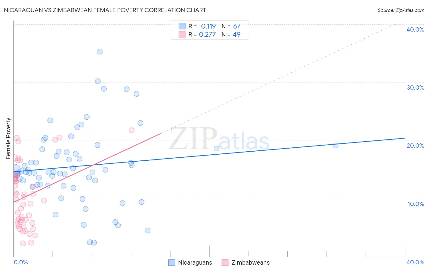 Nicaraguan vs Zimbabwean Female Poverty