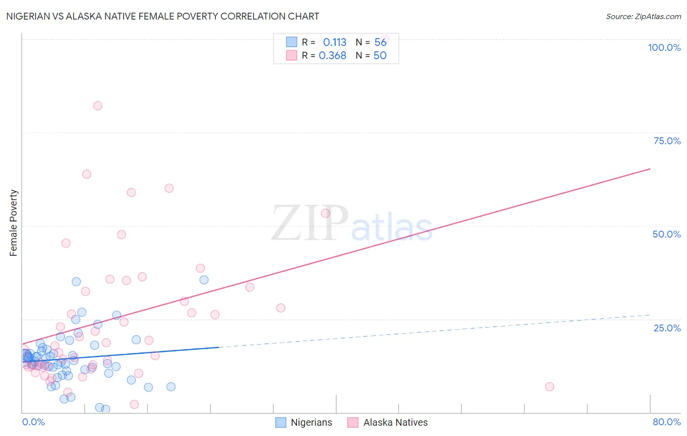 Nigerian vs Alaska Native Female Poverty