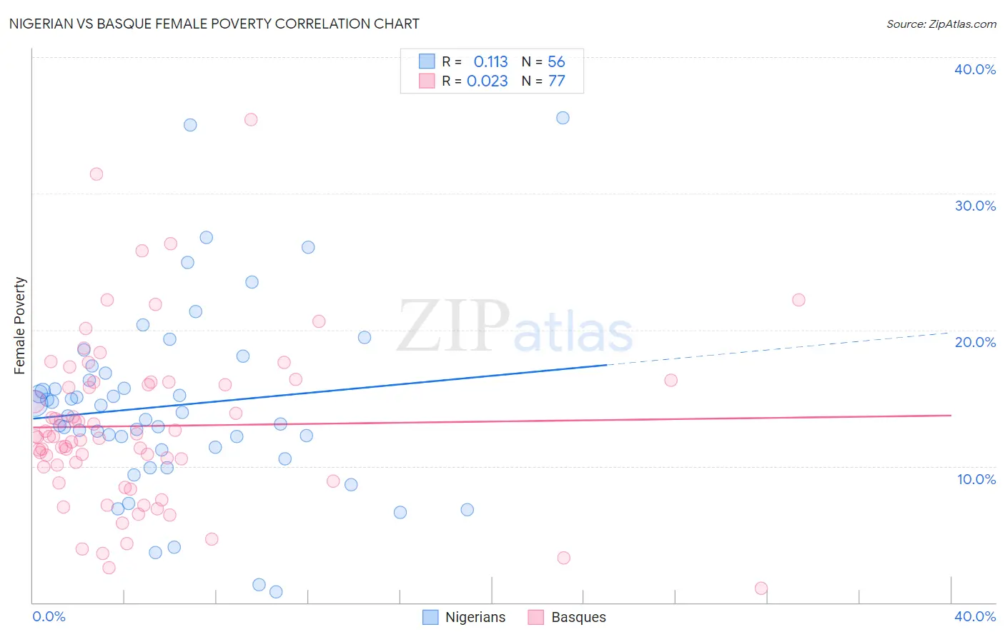 Nigerian vs Basque Female Poverty