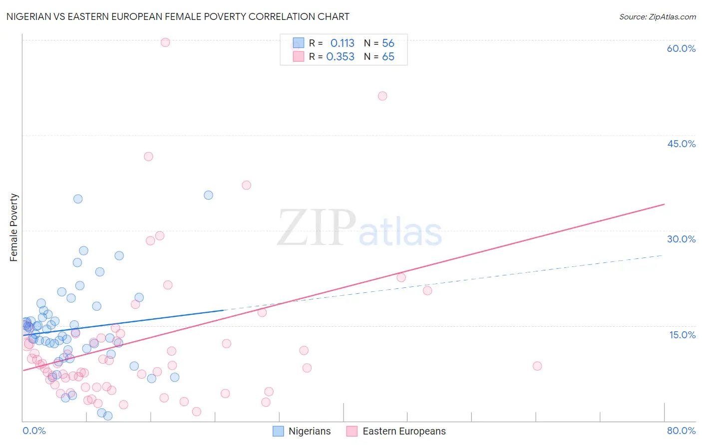 Nigerian vs Eastern European Female Poverty