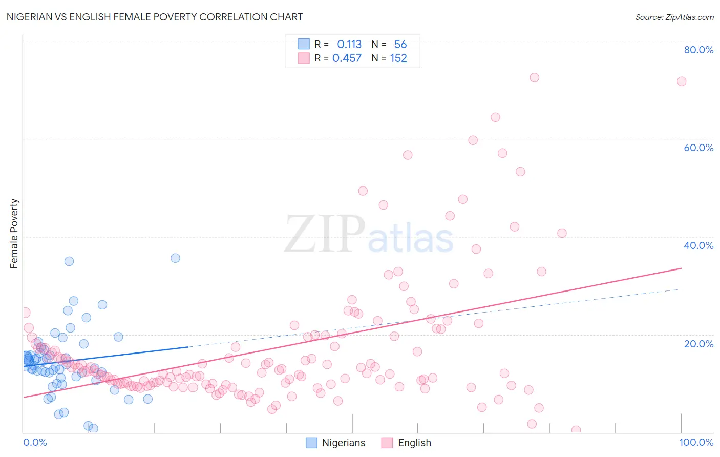 Nigerian vs English Female Poverty