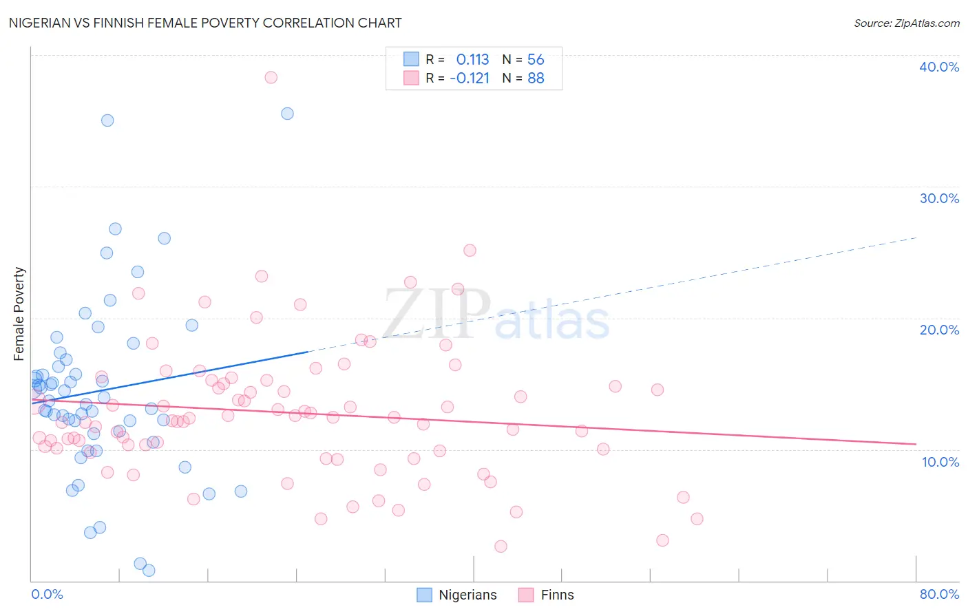 Nigerian vs Finnish Female Poverty