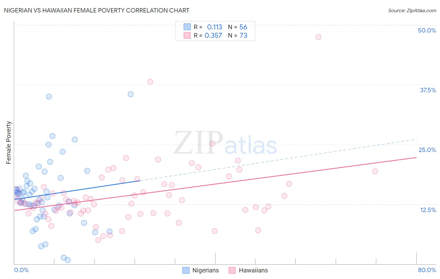 Nigerian vs Hawaiian Female Poverty