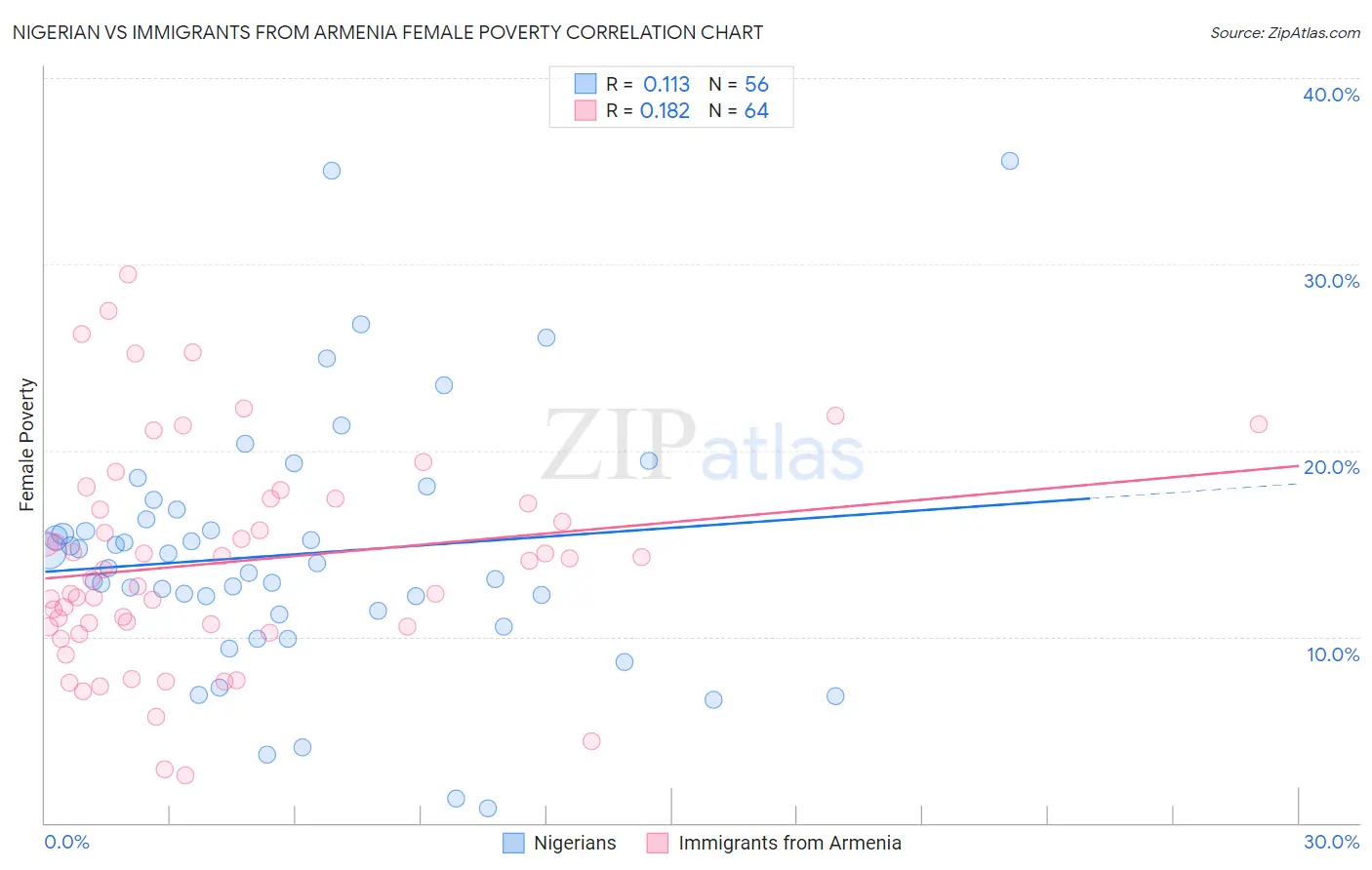 Nigerian vs Immigrants from Armenia Female Poverty