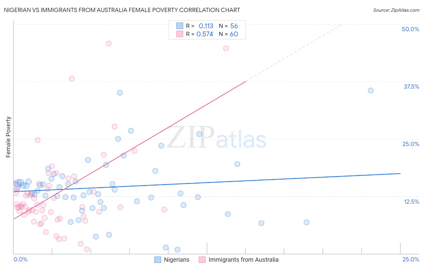 Nigerian vs Immigrants from Australia Female Poverty