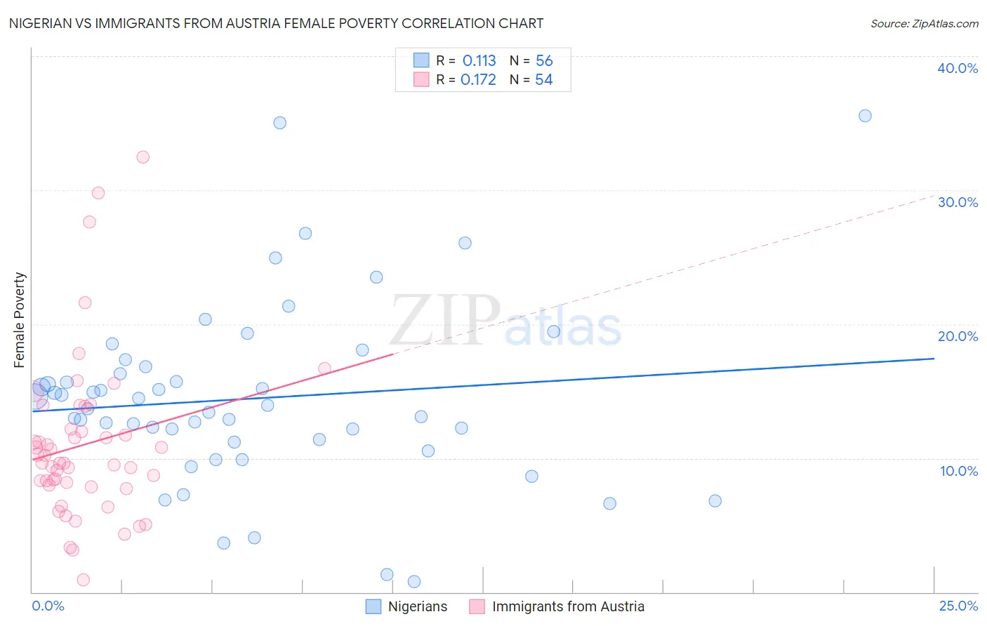 Nigerian vs Immigrants from Austria Female Poverty