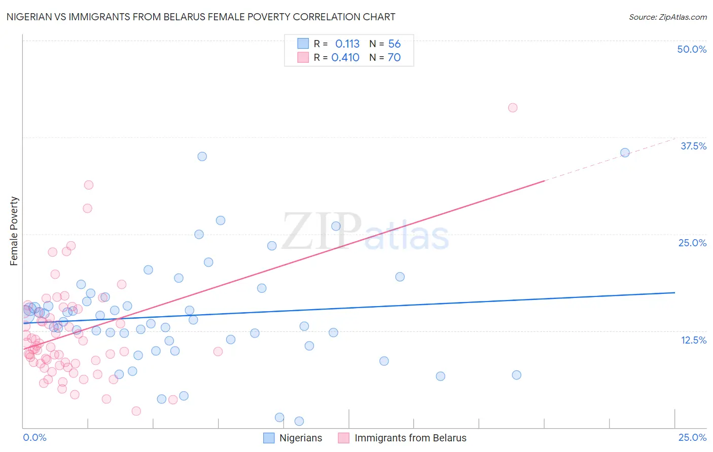 Nigerian vs Immigrants from Belarus Female Poverty