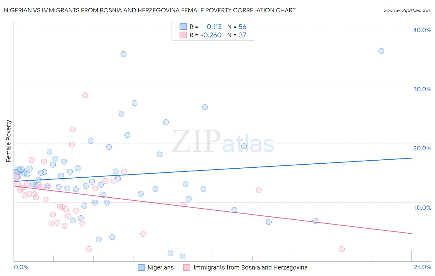 Nigerian vs Immigrants from Bosnia and Herzegovina Female Poverty