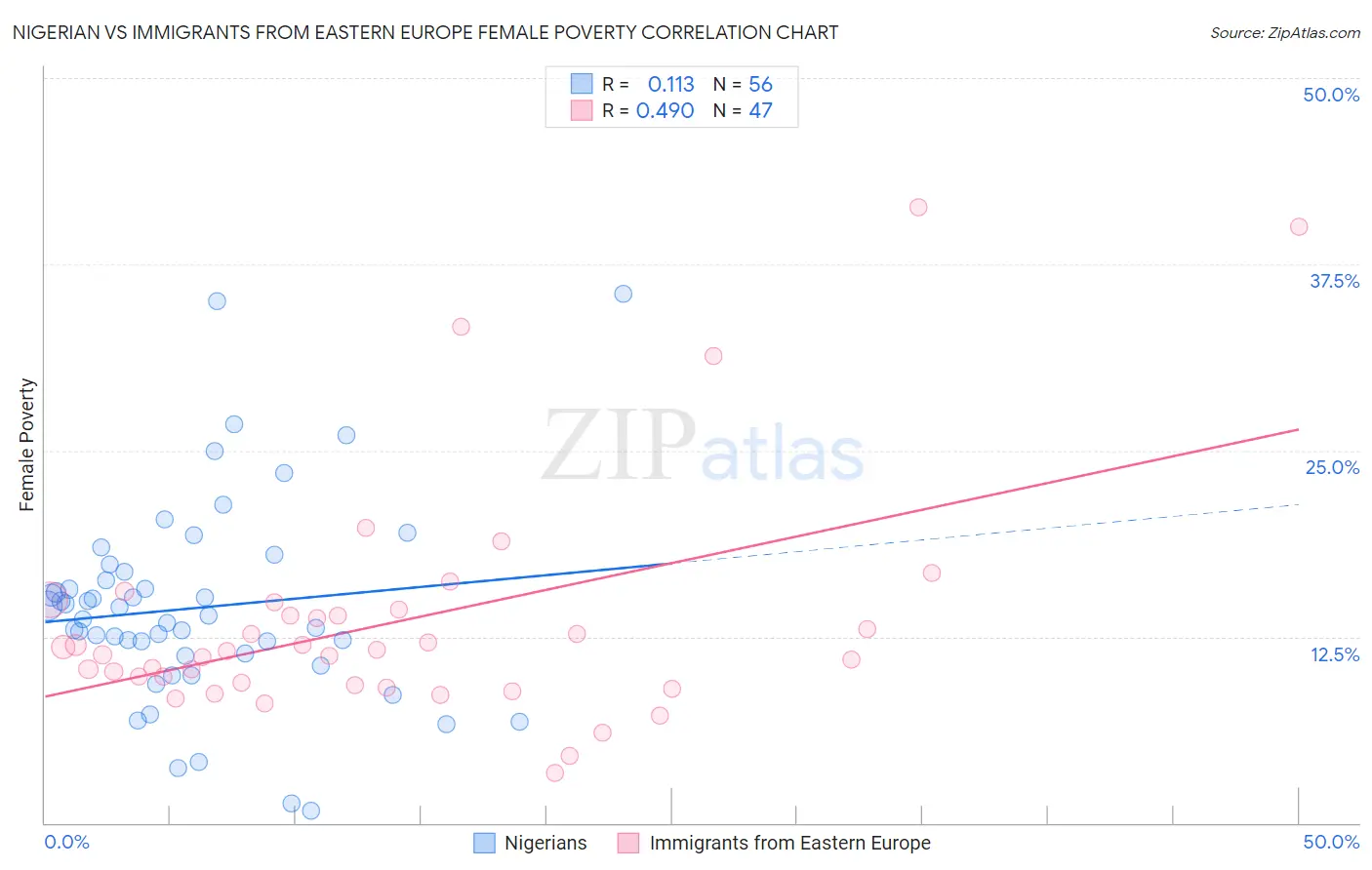 Nigerian vs Immigrants from Eastern Europe Female Poverty