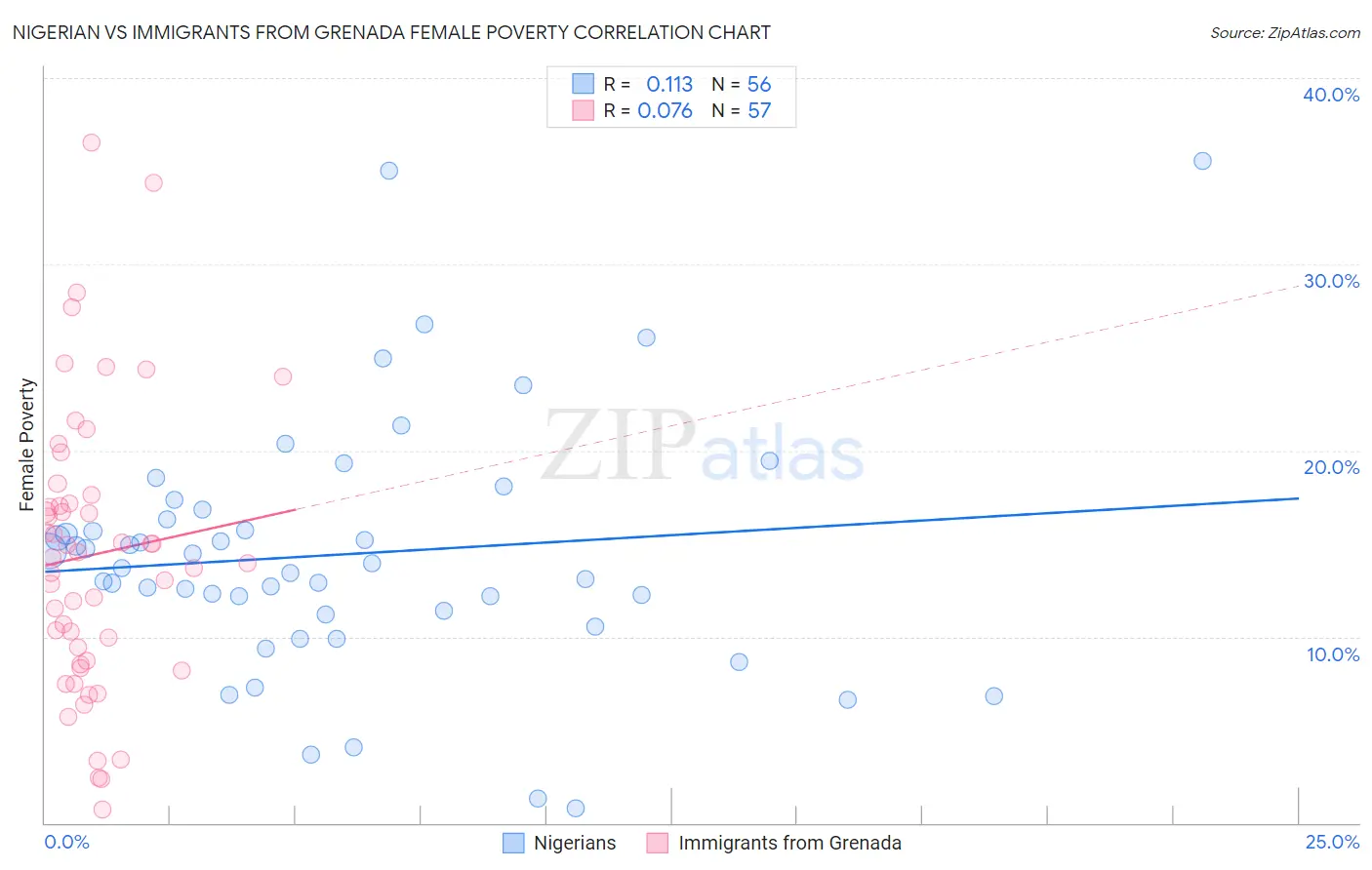 Nigerian vs Immigrants from Grenada Female Poverty