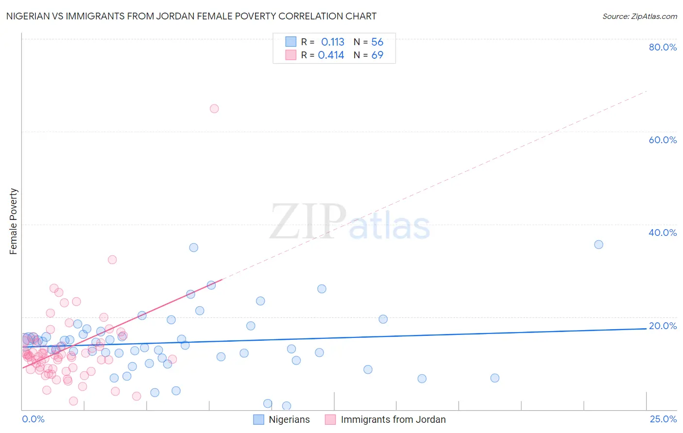 Nigerian vs Immigrants from Jordan Female Poverty
