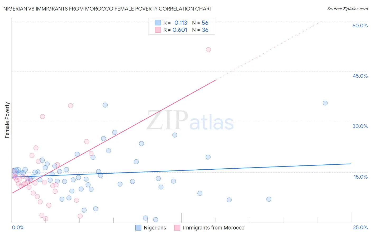 Nigerian vs Immigrants from Morocco Female Poverty