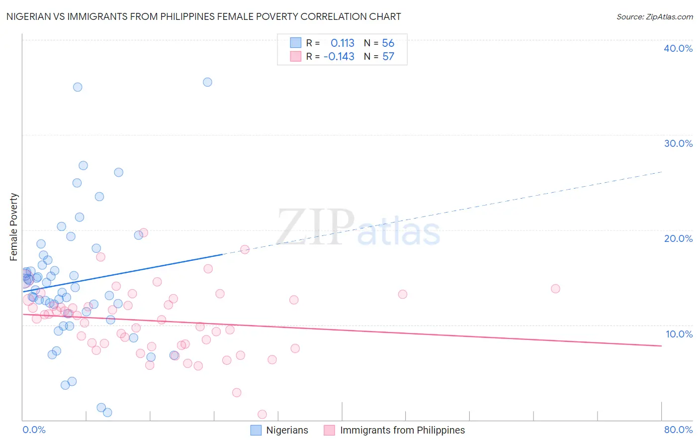 Nigerian vs Immigrants from Philippines Female Poverty