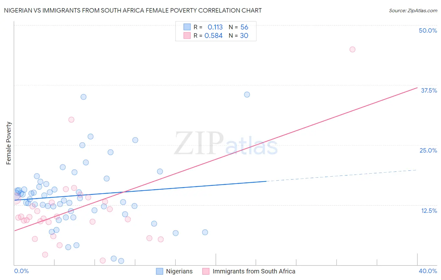 Nigerian vs Immigrants from South Africa Female Poverty