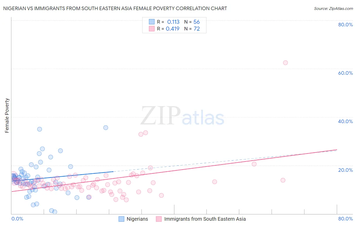 Nigerian vs Immigrants from South Eastern Asia Female Poverty