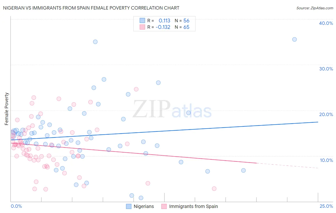 Nigerian vs Immigrants from Spain Female Poverty