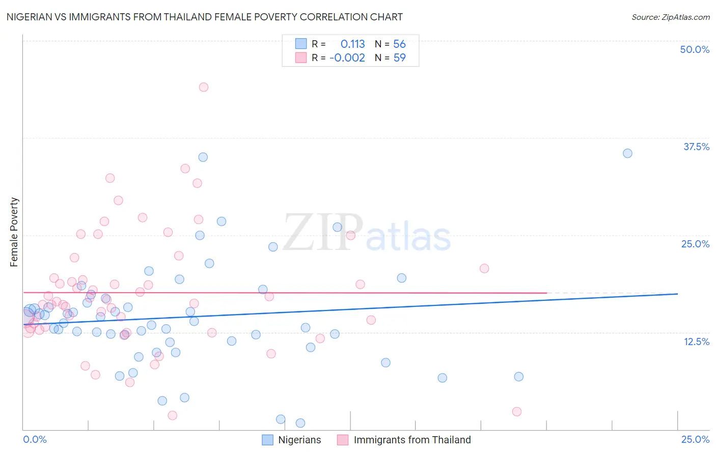 Nigerian vs Immigrants from Thailand Female Poverty