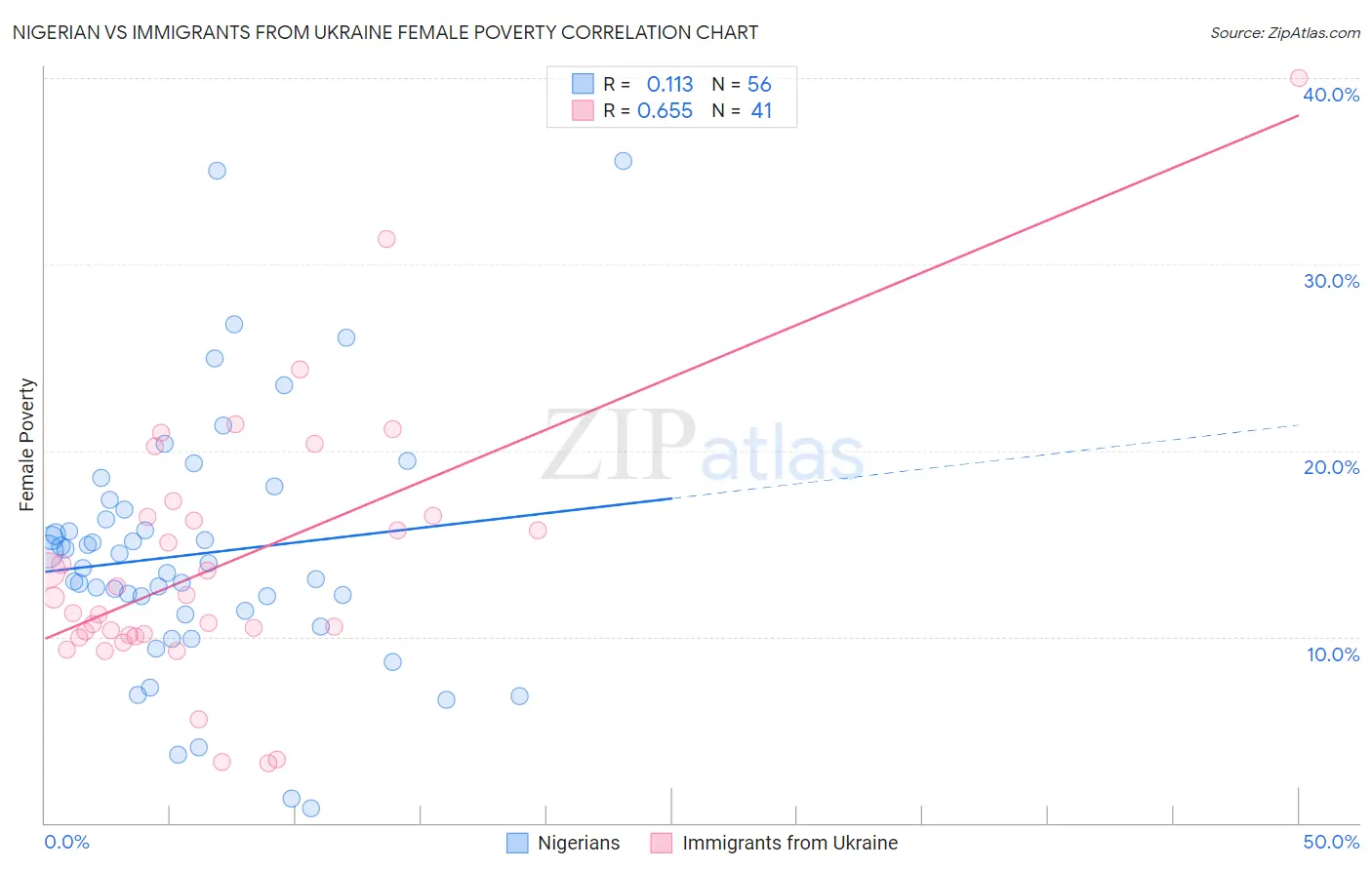 Nigerian vs Immigrants from Ukraine Female Poverty