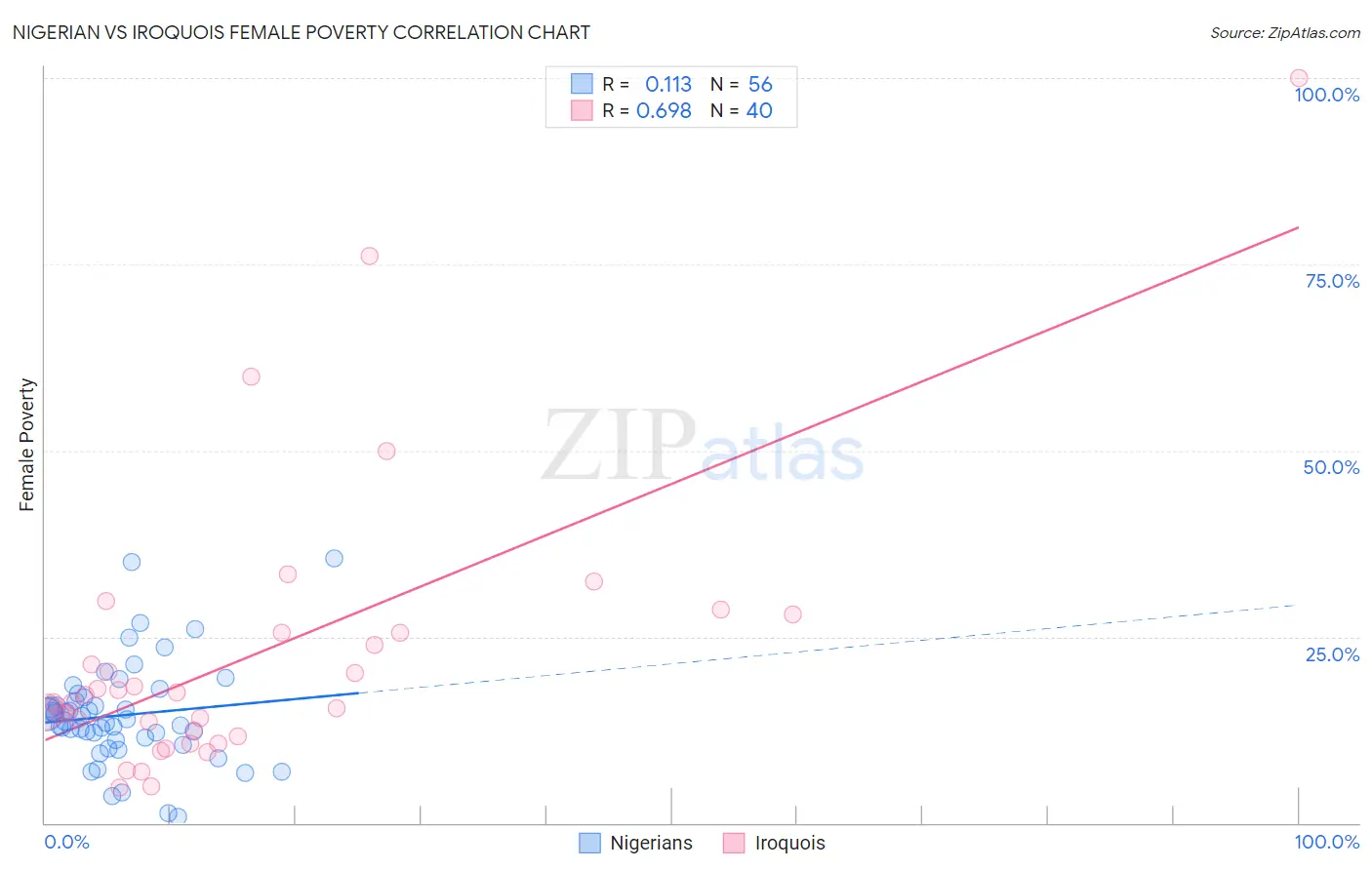 Nigerian vs Iroquois Female Poverty