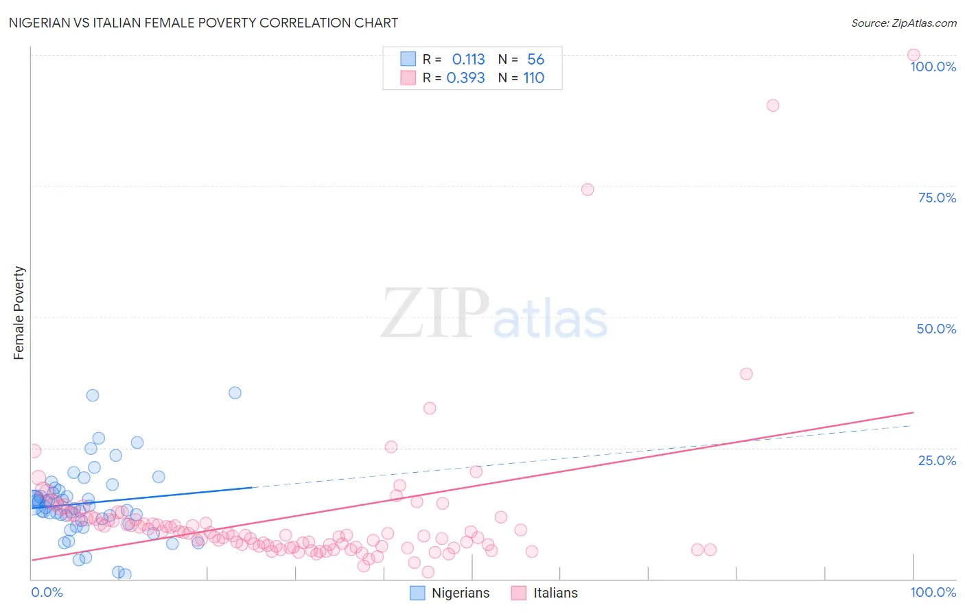 Nigerian vs Italian Female Poverty