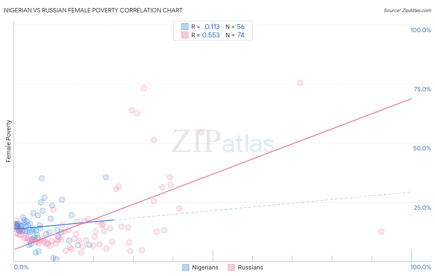 Nigerian vs Russian Female Poverty